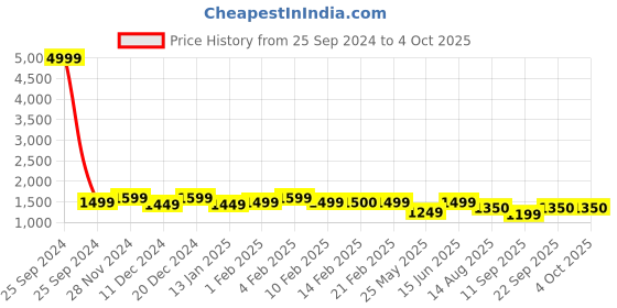 myntra.com MINI WESST Textured Structured Shoulder Bag with Quilted mini wesst Price History Graph from 25 Sep 2024 to 4 Oct 2025