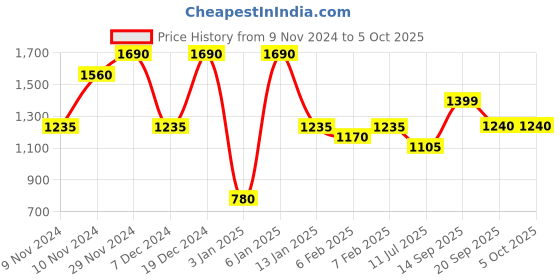 myntra.com MINI WESST Textured Structured Shoulder Bag with Quilted mini wesst Price History Graph from 9 Nov 2024 to 4 Oct 2025