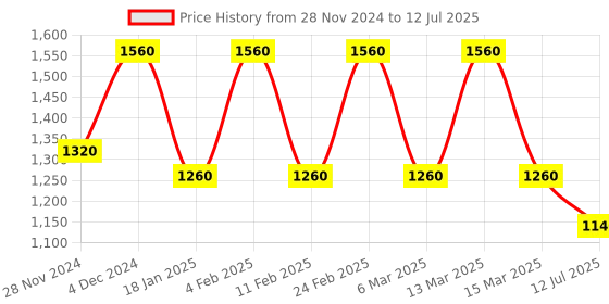 myntra.com MINI WESST Textured Structured Shoulder Bag With Quilted mini wesst Price History Graph from 28 Nov 2024 to 12 Jul 2025