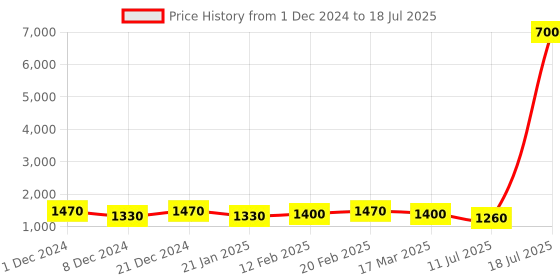 myntra.com MINI WESST Textured Structured Sling Bag mini wesst Price History Graph from 1 Dec 2024 to 11 Jul 2025