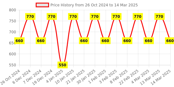 myntra.com MINI WESST Textured Structured Sling Bag mini wesst Price History Graph from 26 Oct 2024 to 14 Mar 2025
