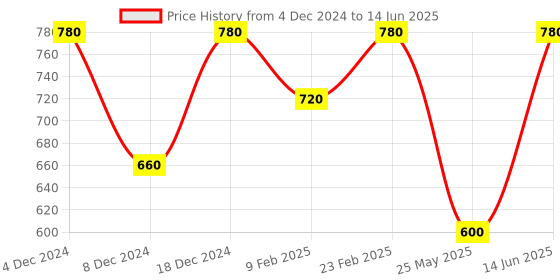 myntra.com MINI WESST Textured Structured Sling Bag with Quilted mini wesst Price History Graph from 4 Dec 2024 to 14 Jun 2025