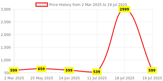 myntra.com MINI WESST Textured Structured Sling Bag with Tasselled mini wesst Price History Graph from 2 Mar 2025 to 11 Jul 2025