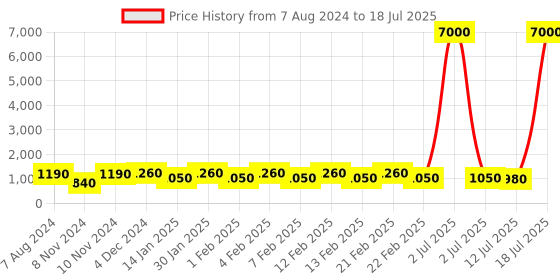 myntra.com MINI WESST Textured Structured Tote Bag mini wesst Price History Graph from 7 Aug 2024 to 12 Jul 2025
