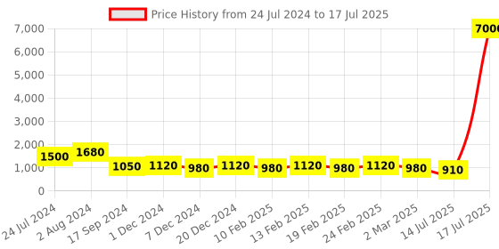 myntra.com MINI WESST Textured Structured Tote Bag mini wesst Price History Graph from 24 Jul 2024 to 14 Jul 2025