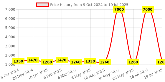 myntra.com MINI WESST Textured Structured Tote Bag mini wesst Price History Graph from 9 Oct 2024 to 20 May 2025