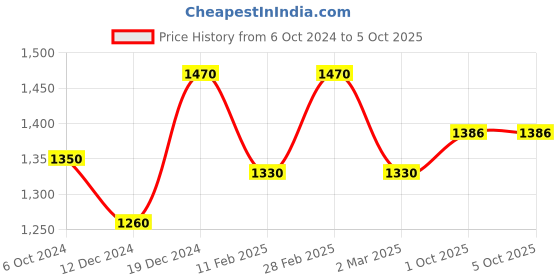 myntra.com MINI WESST Textured Structured Tote Bag mini wesst Price History Graph from 6 Oct 2024 to 4 Oct 2025