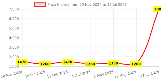 myntra.com MINI WESST Textured Structured Tote Bag mini wesst Price History Graph from 29 Nov 2024 to 16 May 2025
