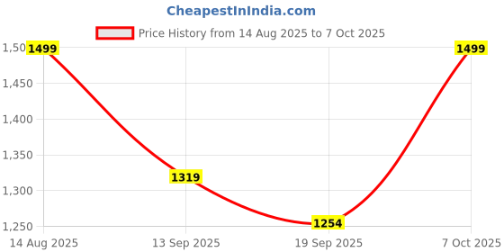 myntra.com MINI WESST Textured Structured Tote Bag mini wesst Price History Graph from 14 Aug 2025 to 7 Oct 2025