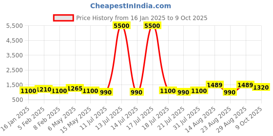 myntra.com MINI WESST Textured Structured Tote Bag with Quilted mini wesst Price History Graph from 16 Jan 2025 to 9 Oct 2025