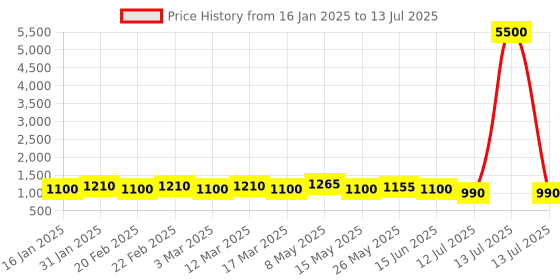 myntra.com MINI WESST Textured Structured Tote Bag with Quilted mini wesst Price History Graph from 16 Jan 2025 to 13 Jul 2025