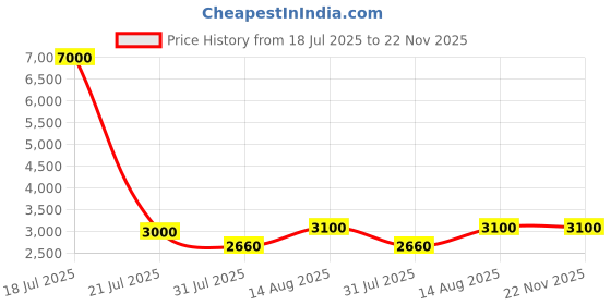 myntra.com MINI WESST The Moon Carry On Cabin Hard Sided Cabin Trolley Bag mini wesst Price History Graph from 18 Jul 2025 to 22 Nov 2025