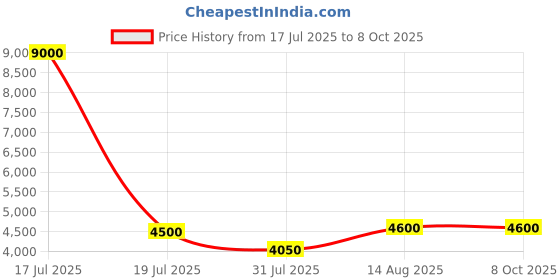 myntra.com MINI WESST The Trunk Check In Textured Hard Sided Medium Trolley Bag mini wesst Price History Graph from 17 Jul 2025 to 6 Oct 2025