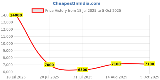 myntra.com MINI WESST The Trunk Set Of 2 Textured 360 Degree Rotational Hard-Sided Trolley Bags mini wesst Price History Graph from 18 Jul 2025 to 5 Oct 2025