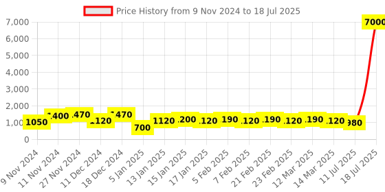myntra.com MINI WESST Typography Printed Structured Canvas Shoulder Bag mini wesst Price History Graph from 9 Nov 2024 to 11 Jul 2025