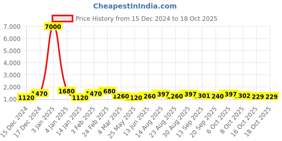 myntra.com MINI WESST Unisex Checked Laptop Bag mini wesst Price History Graph from 15 Dec 2024 to 18 Oct 2025