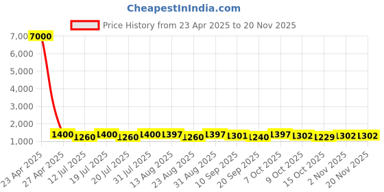 myntra.com MINI WESST Unisex Printed Laptop Bag mini wesst Price History Graph from 23 Apr 2025 to 18 Nov 2025