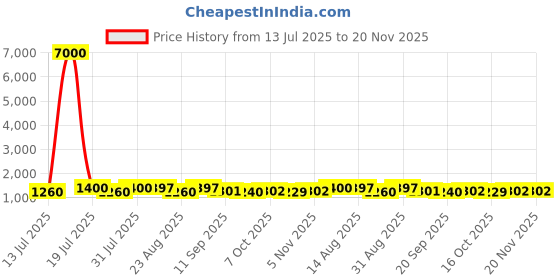 myntra.com MINI WESST Unisex Printed Laptop Bag mini wesst Price History Graph from 13 Jul 2025 to 20 Nov 2025