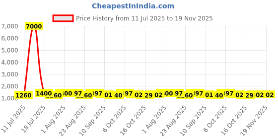 myntra.com MINI WESST Unisex Printed Laptop Bag mini wesst Price History Graph from 11 Jul 2025 to 19 Nov 2025
