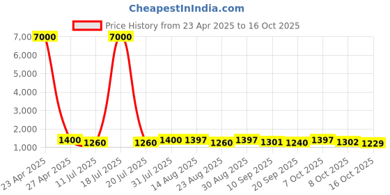 myntra.com MINI WESST Unisex Printed Laptop Bag mini wesst Price History Graph from 23 Apr 2025 to 16 Oct 2025