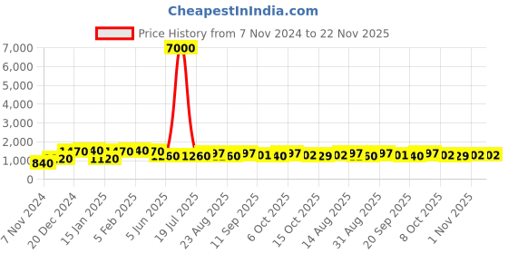 myntra.com MINI WESST Unisex Printed Laptop Bag Up to 16 inch mini wesst Price History Graph from 7 Nov 2024 to 22 Nov 2025