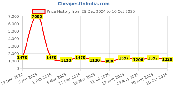 myntra.com MINI WESST Unisex Printed Laptop Bag Up to 16 inch mini wesst Price History Graph from 29 Dec 2024 to 16 Oct 2025