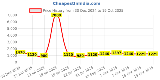 myntra.com MINI WESST Unisex Printed Laptop Bag Up to 16 inch mini wesst Price History Graph from 30 Dec 2024 to 18 Oct 2025