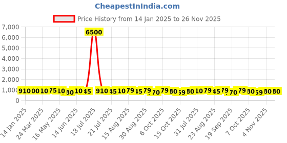 myntra.com MINI WESST Women Abstract Printed Shopper Tote Bag mini wesst Price History Graph from 14 Jan 2025 to 26 Nov 2025
