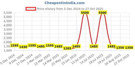 myntra.com MINI WESST Women Abstract Printed Structured Handheld Bag mini wesst Price History Graph from 5 Dec 2024 to 27 Oct 2025