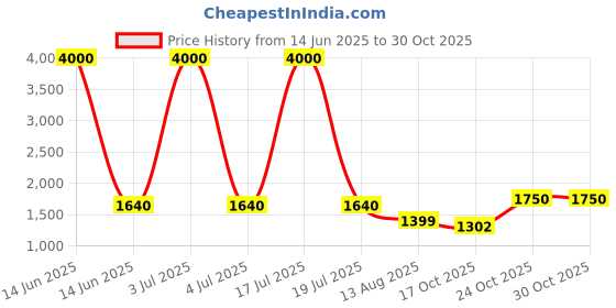myntra.com MINI WESST Women Animal Printed Structured Shoulder Bag mini wesst Price History Graph from 14 Jun 2025 to 30 Oct 2025