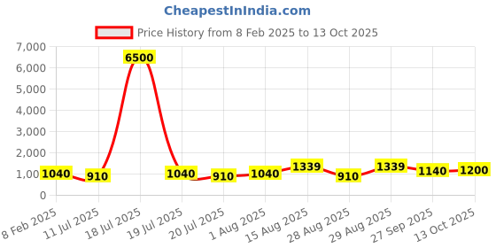 myntra.com MINI WESST Women Checked Structured Shoulder Bag mini wesst Price History Graph from 8 Feb 2025 to 13 Oct 2025