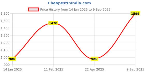 myntra.com MINI WESST Women Checked Structured Shoulder Bag With Pouch mini wesst Price History Graph from 14 Jan 2025 to 9 Sep 2025