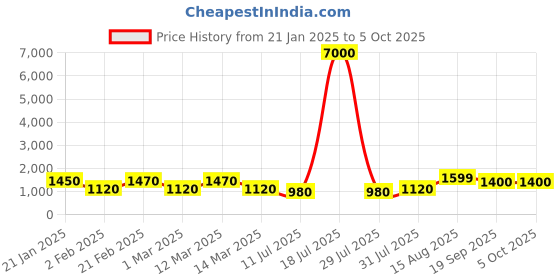 myntra.com MINI WESST Women Checked Structured Shoulder Bag With Pouch mini wesst Price History Graph from 21 Jan 2025 to 4 Oct 2025