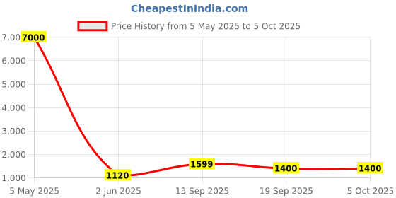 myntra.com MINI WESST Women Checked Structured Shoulder Bag With Pouch mini wesst Price History Graph from 5 May 2025 to 4 Oct 2025