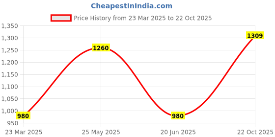 myntra.com MINI WESST Women Colourblocked Structured Handheld Bag mini wesst Price History Graph from 23 Mar 2025 to 22 Oct 2025
