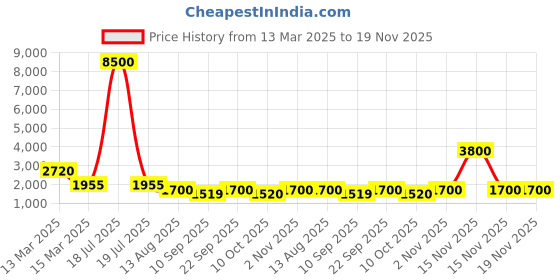 myntra.com MINI WESST Women Colourblocked Structured Handheld Bag mini wesst Price History Graph from 13 Mar 2025 to 19 Nov 2025