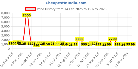 myntra.com MINI WESST Women Colourblocked Structured Shoulder Bag mini wesst Price History Graph from 14 Feb 2025 to 19 Nov 2025