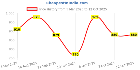 myntra.com MINI WESST Women Floral Printed Structured Handheld Bag mini wesst Price History Graph from 5 Mar 2025 to 12 Oct 2025