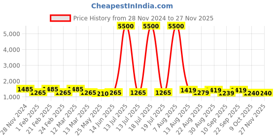myntra.com MINI WESST Women Geometric Printed Structured Shoulder Bag mini wesst Price History Graph from 28 Nov 2024 to 25 Nov 2025