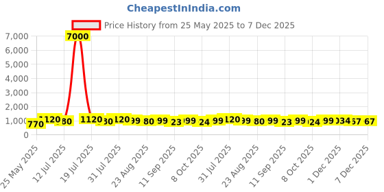 myntra.com MINI WESST Women Miami Solid Structured Sling Bag mini wesst Price History Graph from 25 May 2025 to 7 Dec 2025