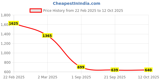 myntra.com MINI WESST Women Printed Structured Handheld Bag with Quilted mini wesst Price History Graph from 22 Feb 2025 to 12 Oct 2025