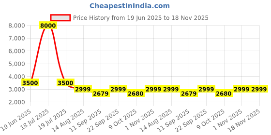 myntra.com MINI WESST Women Runway Luxury Backpack mini wesst Price History Graph from 19 Jun 2025 to 18 Nov 2025