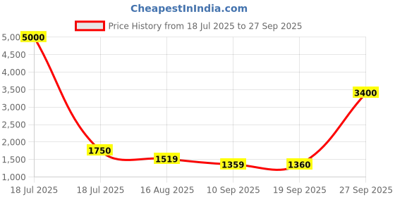 myntra.com MINI WESST Women Solid Bucket Sling Bag mini wesst Price History Graph from 18 Jul 2025 to 27 Sep 2025