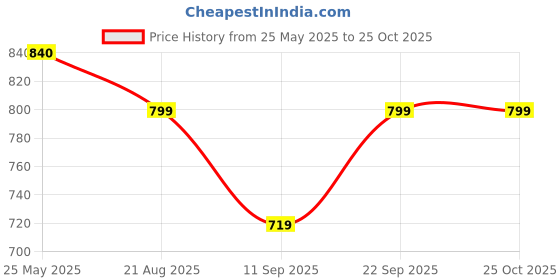 myntra.com MINI WESST Women Solid Half Moon Shoulder Bag mini wesst Price History Graph from 25 May 2025 to 25 Oct 2025