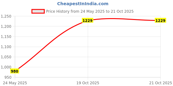 myntra.com MINI WESST Women Solid Half Moon Sling Bag mini wesst Price History Graph from 24 May 2025 to 21 Oct 2025
