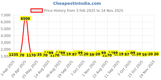 myntra.com MINI WESST Women Solid Structured Handheld Bag mini wesst Price History Graph from 3 Feb 2025 to 24 Nov 2025