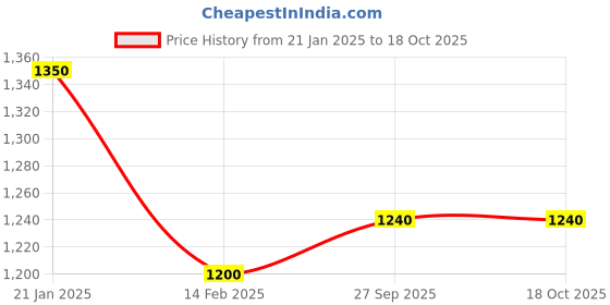 myntra.com MINI WESST Women Solid Structured Handheld Bag mini wesst Price History Graph from 21 Jan 2025 to 17 Oct 2025