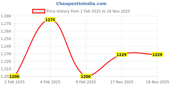 myntra.com MINI WESST Women Solid Structured Handheld Bag mini wesst Price History Graph from 2 Feb 2025 to 19 Nov 2025