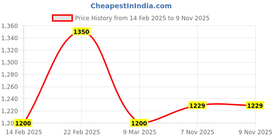 myntra.com MINI WESST Women Solid Structured Handheld Bag mini wesst Price History Graph from 14 Feb 2025 to 9 Nov 2025