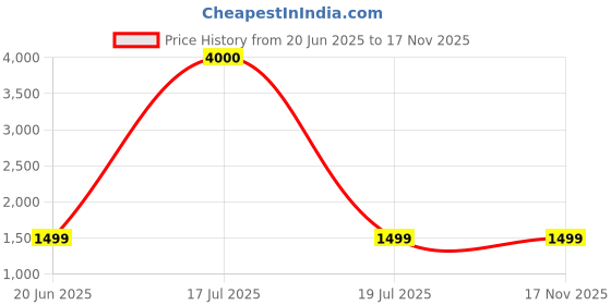 myntra.com MINI WESST Women Solid Structured Quilted Shoulder Bag mini wesst Price History Graph from 20 Jun 2025 to 16 Nov 2025